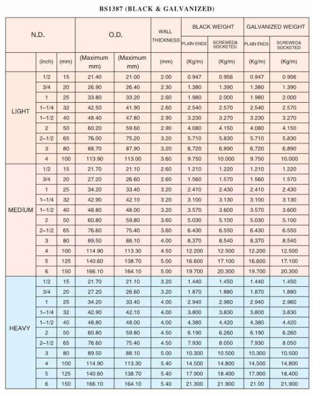 Steel Pipe Od Chart In Mm