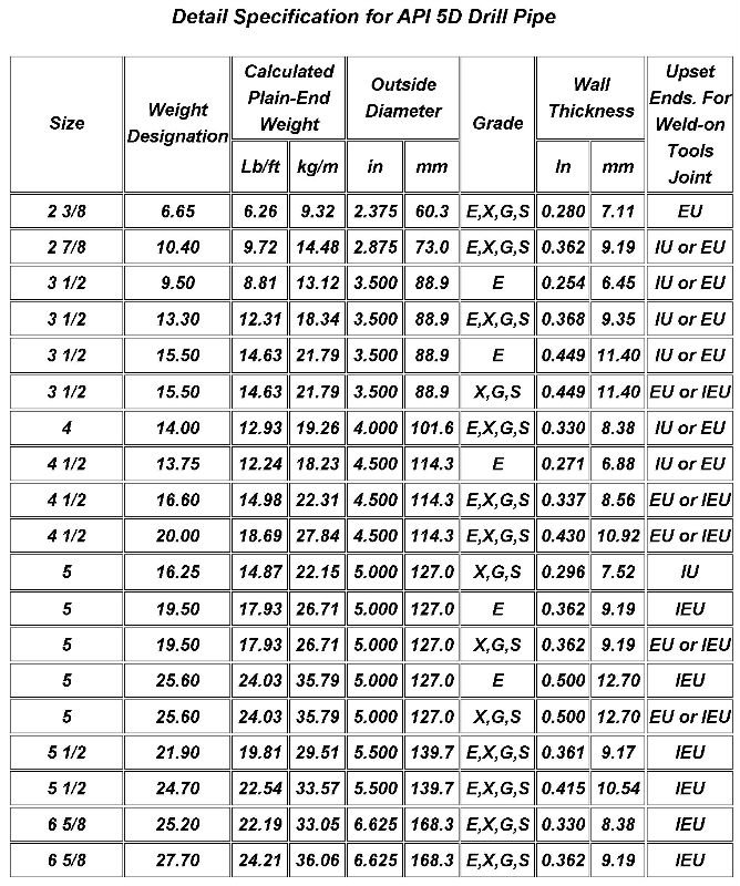 Drill Pipe Torque Chart