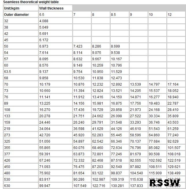 Casing Pipe Weight Chart