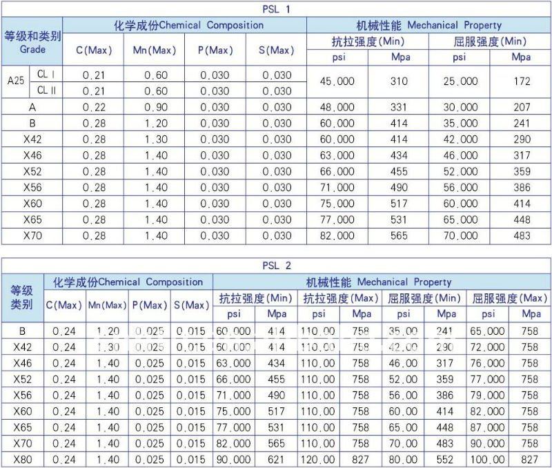 Pipe Schedule Pressure Rating Chart Minga