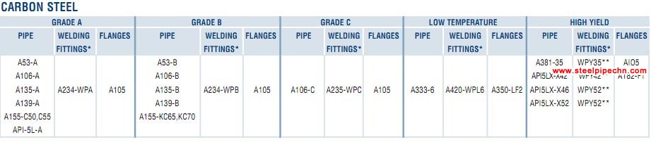 CARBON STEEL PIPE & PIPING COMPONENTS SPECIFICATION SUMMAR