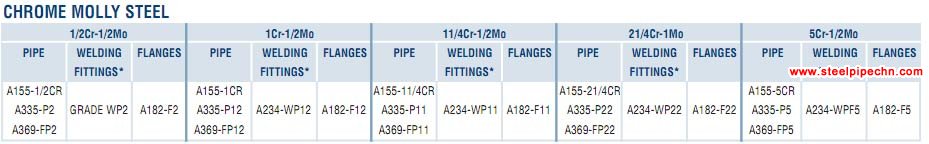 CHROME MOLLY STEEL PIPE & PIPING COMPONENTS SPECIFICATION SUMMAR