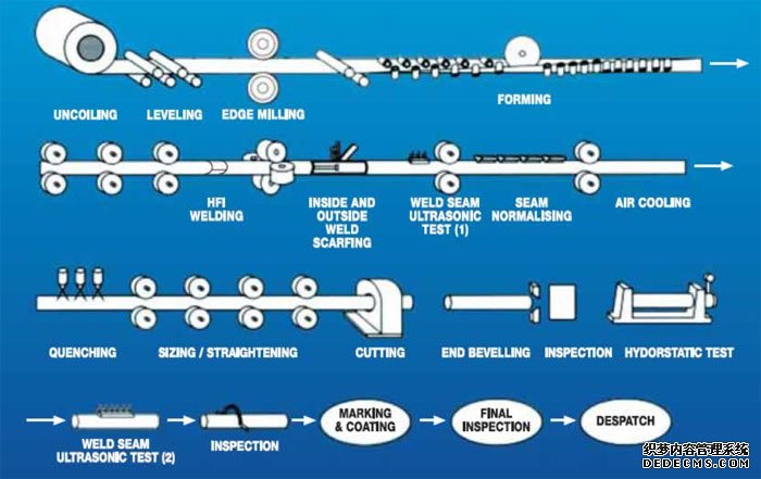 Typical ERW Pipe Manufacturing Process