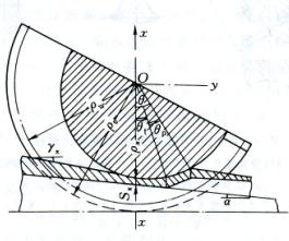    (deformation theory of cold rolling pipe process) -  