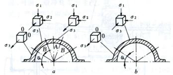    (deformation theory of cold rolling pipe process) -  