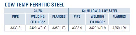 LOW TEMP FERRITIC STEEL PIPE & PIPING COMPONENTS SPECIFICATION SUMMAR