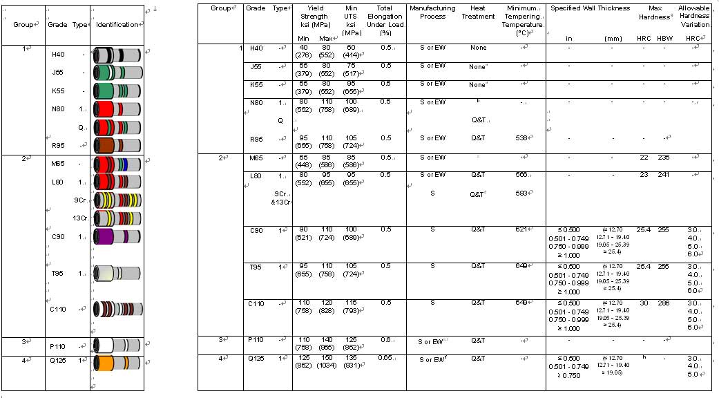 API Casing pipe and tubes,API Casing Color Code 